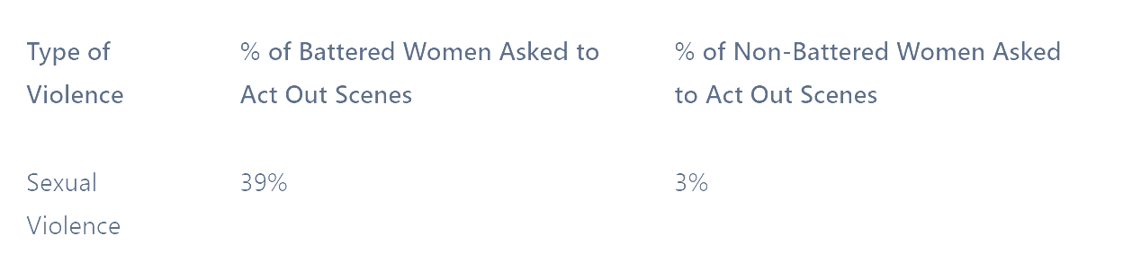 graph pornography consumption and increased risk of sexual harassment and domestic violence