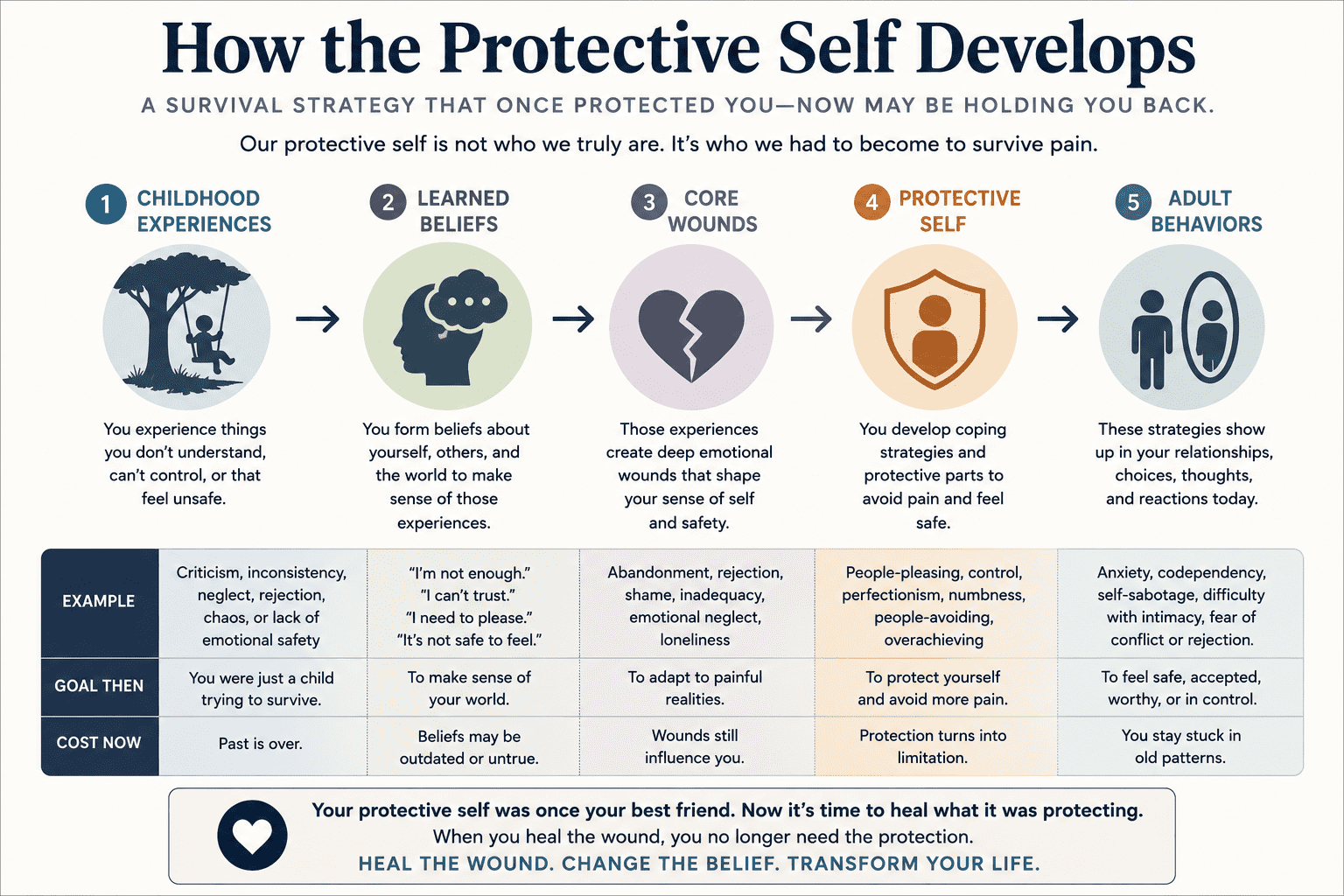 The protective self develops to help you avoid emotional pain. What once helped you survive childhood may continue influencing your thoughts, behaviors, and relationships until those wounds begin to heal.