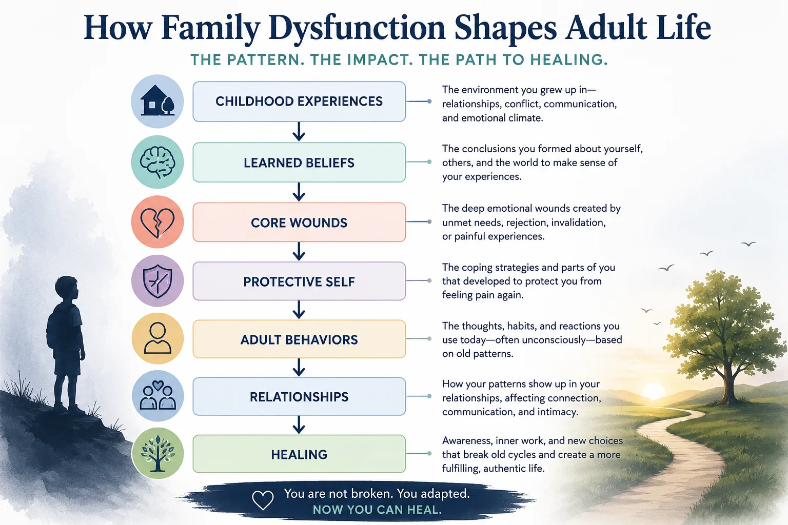 Childhood experiences often shape the beliefs, core wounds, protective behaviors, and relationship patterns that continue into adulthood. Healing begins by understanding-and changing-that pattern.