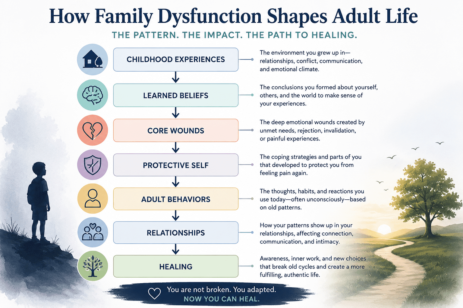 Childhood experiences often shape the beliefs, core wounds, protective behaviors, and relationship patterns that continue into adulthood. Healing begins by understanding-and changing-that pattern.