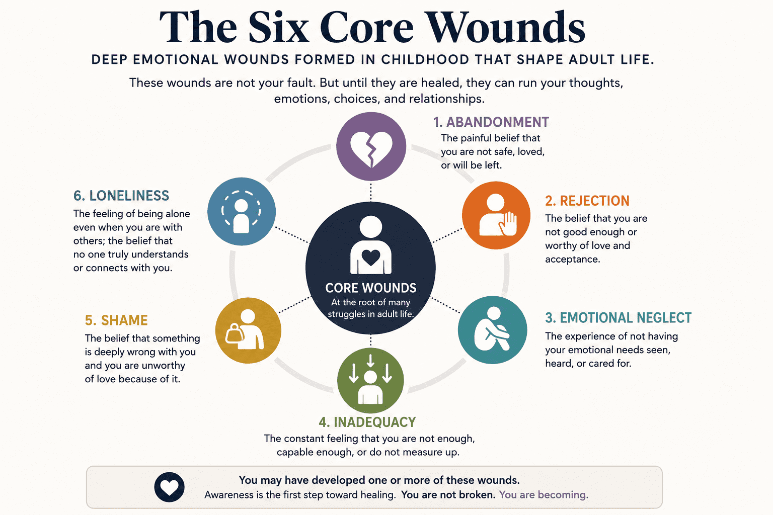 Family dysfunction often creates core emotional wounds that shape beliefs about yourself, other people, and relationships. Healing begins by identifying the wounds beneath the behaviors.
