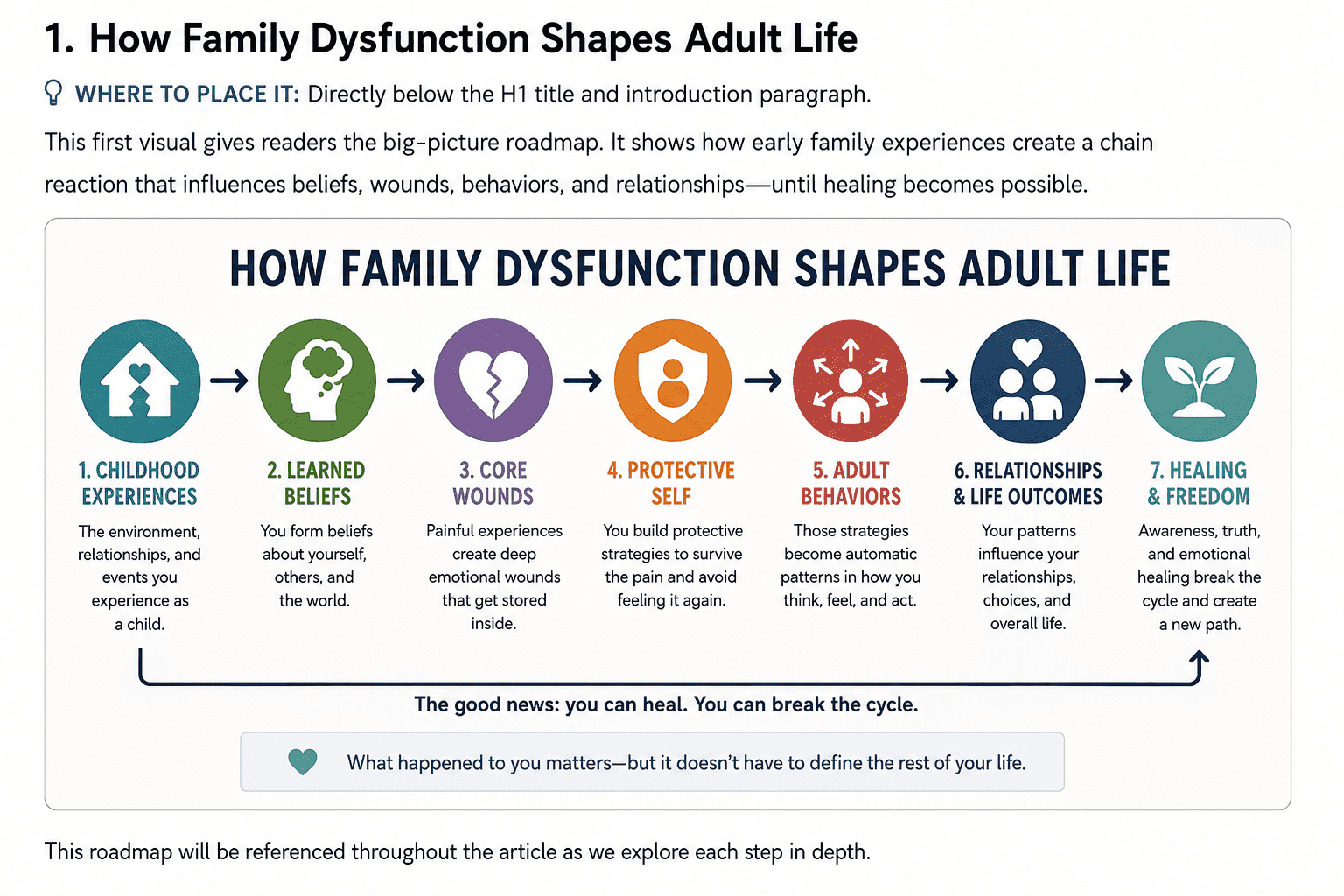 Healthy families are not perfect-they prioritize emotional safety, healthy communication, respect, repair, and consistent love. Dysfunctional families normalize unhealthy emotional patterns that can shape beliefs and relationships well into adulthood.