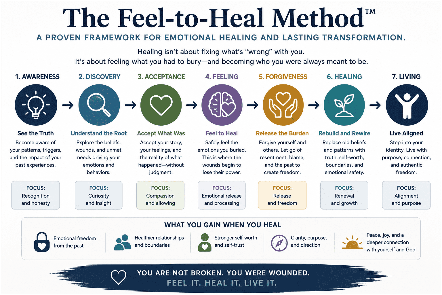 The Feel-to-Heal Method provides a practical framework for understanding childhood wounds, processing emotions, changing unhealthy beliefs, and creating lasting emotional healing.
